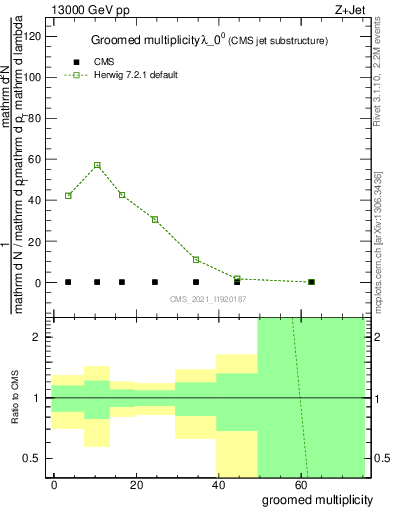 Plot of j.mult.g in 13000 GeV pp collisions