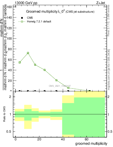 Plot of j.mult.g in 13000 GeV pp collisions