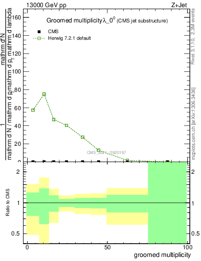 Plot of j.mult.g in 13000 GeV pp collisions