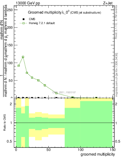 Plot of j.mult.g in 13000 GeV pp collisions