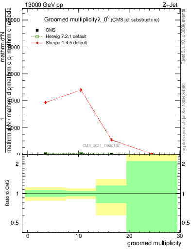 Plot of j.mult.g in 13000 GeV pp collisions