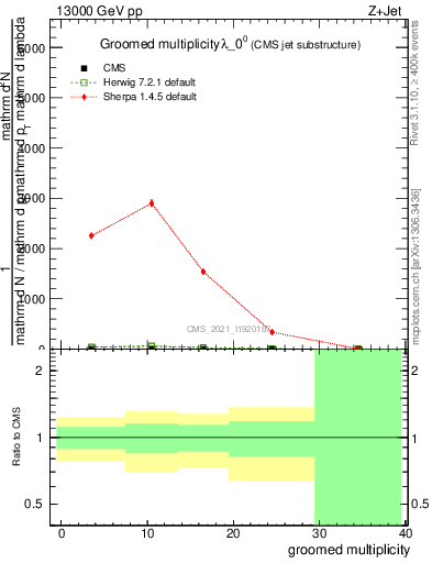 Plot of j.mult.g in 13000 GeV pp collisions
