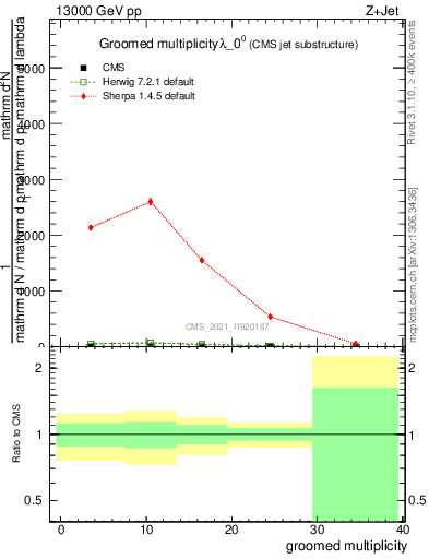 Plot of j.mult.g in 13000 GeV pp collisions