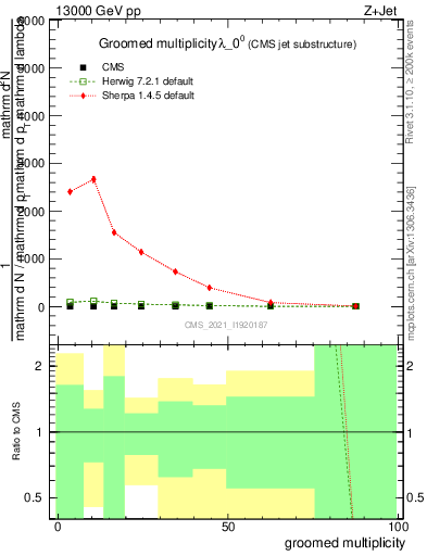 Plot of j.mult.g in 13000 GeV pp collisions