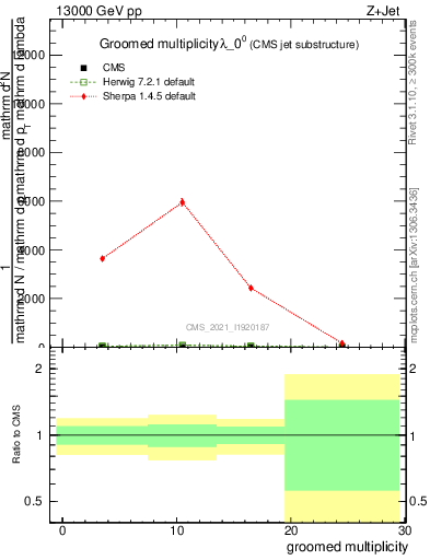 Plot of j.mult.g in 13000 GeV pp collisions