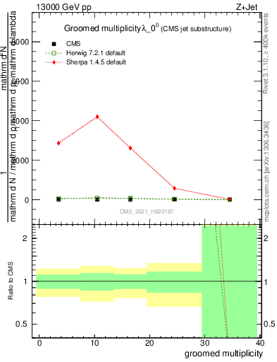 Plot of j.mult.g in 13000 GeV pp collisions