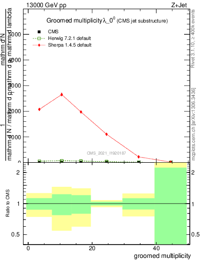 Plot of j.mult.g in 13000 GeV pp collisions