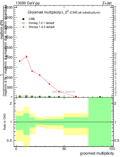 Plot of j.mult.g in 13000 GeV pp collisions