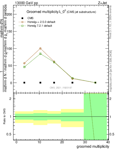 Plot of j.mult.g in 13000 GeV pp collisions