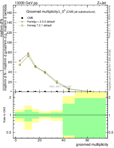 Plot of j.mult.g in 13000 GeV pp collisions