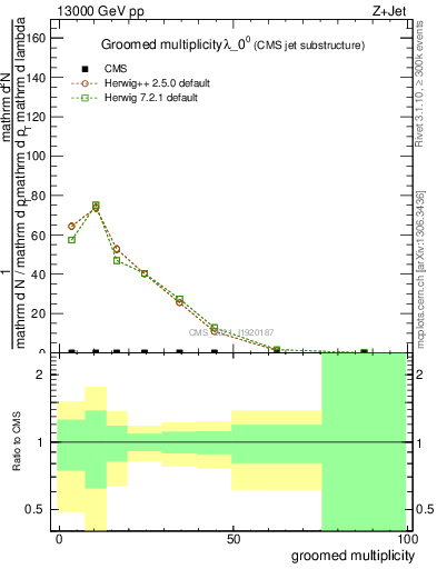 Plot of j.mult.g in 13000 GeV pp collisions