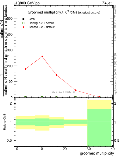 Plot of j.mult.g in 13000 GeV pp collisions
