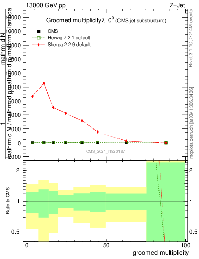 Plot of j.mult.g in 13000 GeV pp collisions