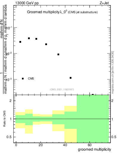 Plot of j.mult.g in 13000 GeV pp collisions