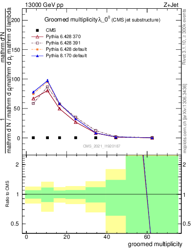 Plot of j.mult.g in 13000 GeV pp collisions