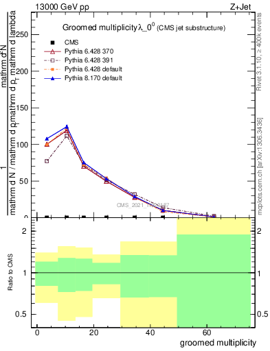 Plot of j.mult.g in 13000 GeV pp collisions