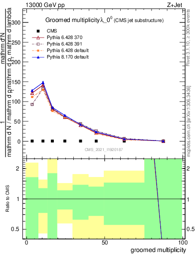 Plot of j.mult.g in 13000 GeV pp collisions