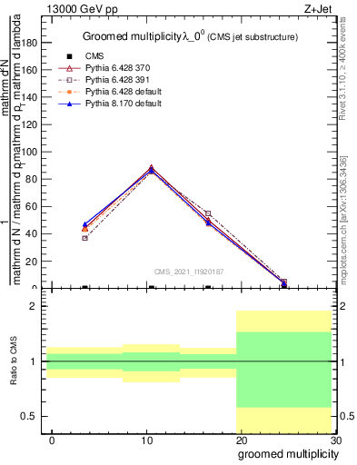 Plot of j.mult.g in 13000 GeV pp collisions