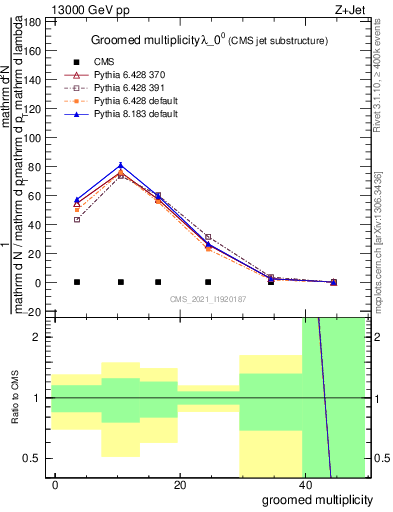 Plot of j.mult.g in 13000 GeV pp collisions