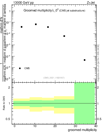 Plot of j.mult.g in 13000 GeV pp collisions