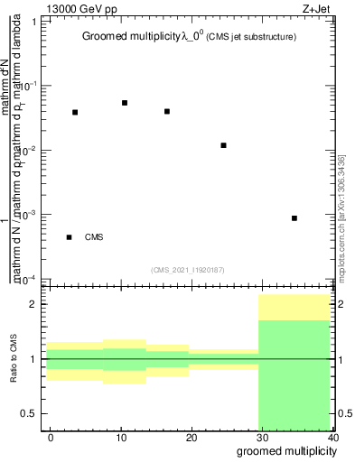 Plot of j.mult.g in 13000 GeV pp collisions