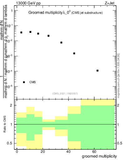 Plot of j.mult.g in 13000 GeV pp collisions