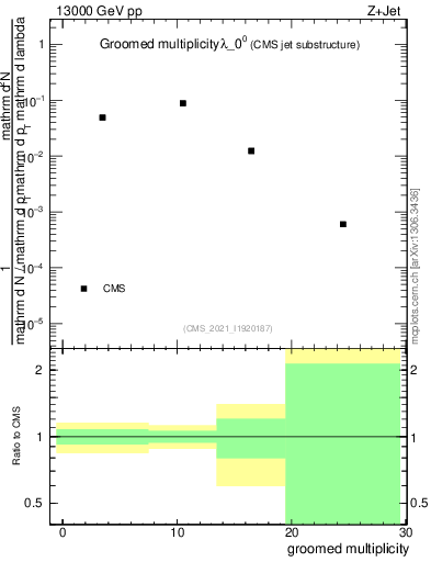 Plot of j.mult.g in 13000 GeV pp collisions