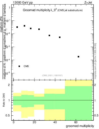Plot of j.mult.g in 13000 GeV pp collisions