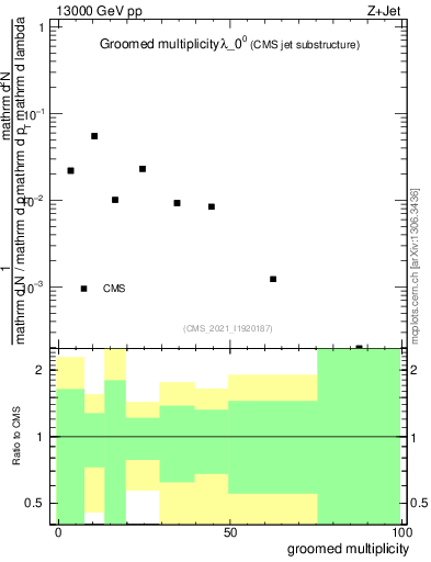 Plot of j.mult.g in 13000 GeV pp collisions