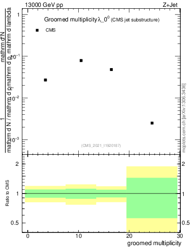Plot of j.mult.g in 13000 GeV pp collisions