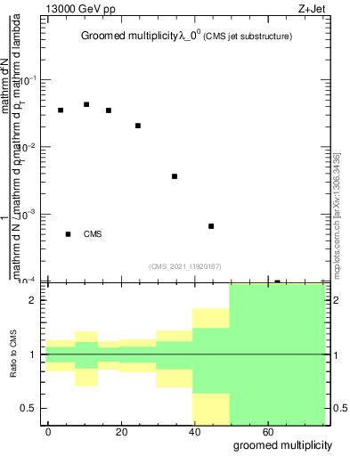 Plot of j.mult.g in 13000 GeV pp collisions