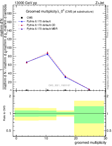 Plot of j.mult.g in 13000 GeV pp collisions