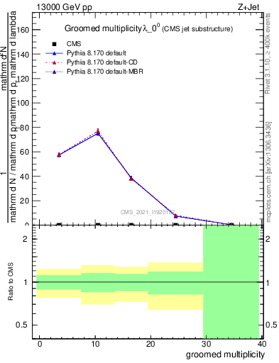 Plot of j.mult.g in 13000 GeV pp collisions