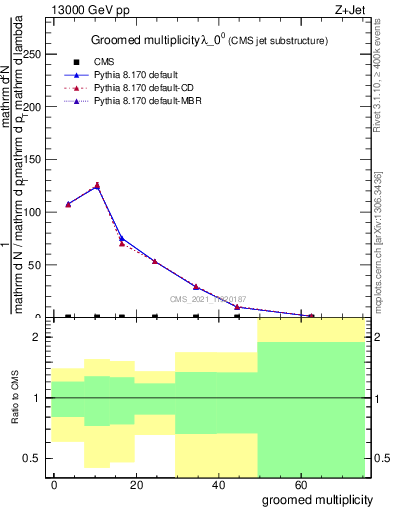 Plot of j.mult.g in 13000 GeV pp collisions