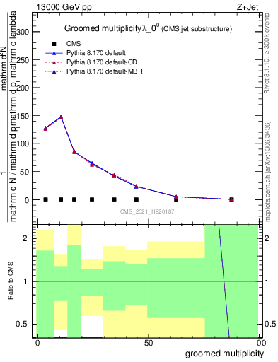 Plot of j.mult.g in 13000 GeV pp collisions