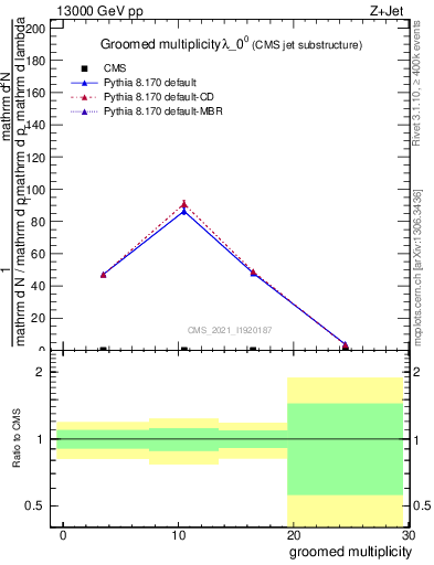 Plot of j.mult.g in 13000 GeV pp collisions