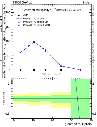 Plot of j.mult.g in 13000 GeV pp collisions