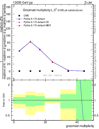 Plot of j.mult.g in 13000 GeV pp collisions