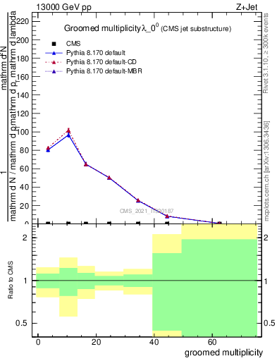 Plot of j.mult.g in 13000 GeV pp collisions