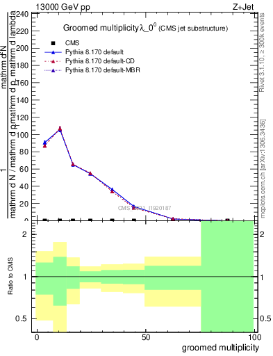 Plot of j.mult.g in 13000 GeV pp collisions