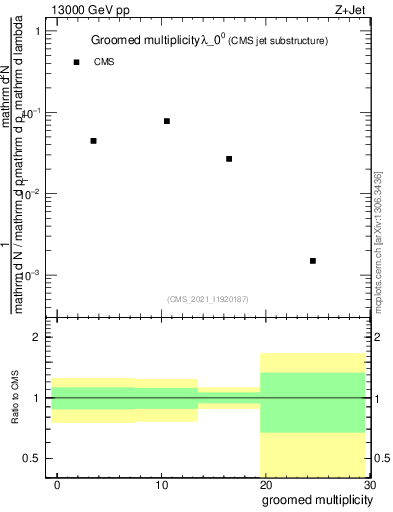 Plot of j.mult.g in 13000 GeV pp collisions