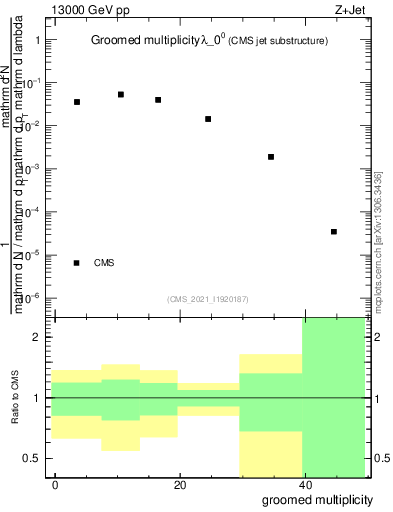 Plot of j.mult.g in 13000 GeV pp collisions