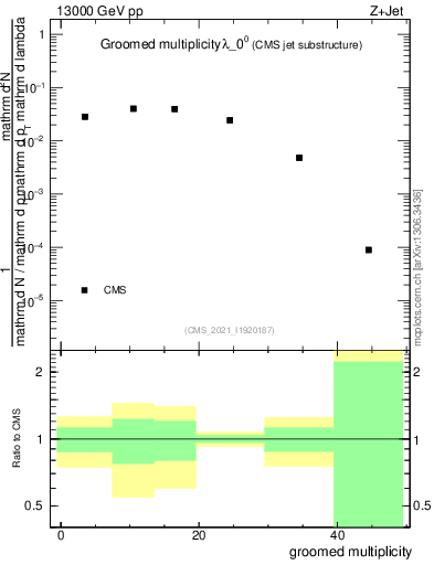 Plot of j.mult.g in 13000 GeV pp collisions