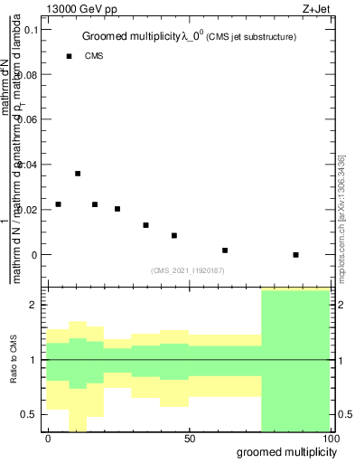 Plot of j.mult.g in 13000 GeV pp collisions