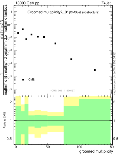 Plot of j.mult.g in 13000 GeV pp collisions
