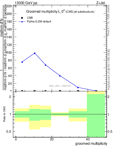Plot of j.mult.g in 13000 GeV pp collisions