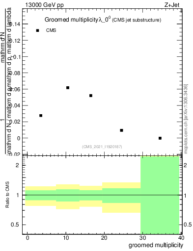 Plot of j.mult.g in 13000 GeV pp collisions