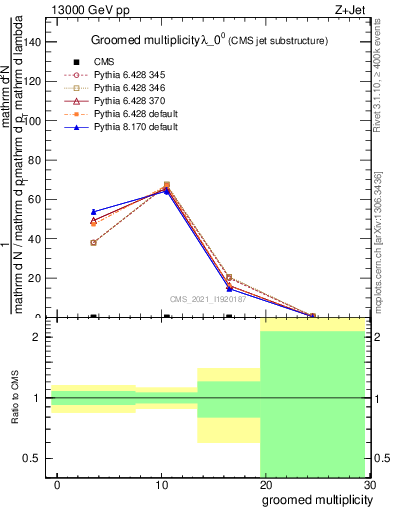Plot of j.mult.g in 13000 GeV pp collisions