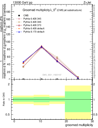 Plot of j.mult.g in 13000 GeV pp collisions