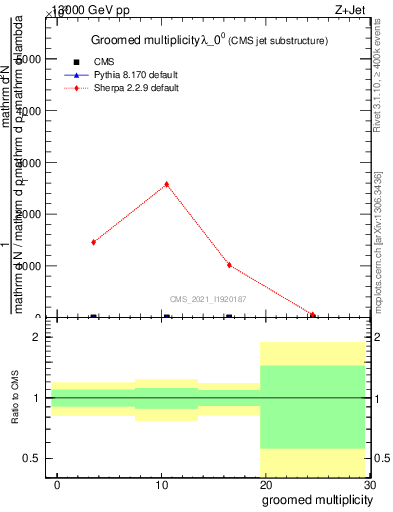 Plot of j.mult.g in 13000 GeV pp collisions